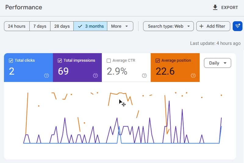 My New Website Has No Traffic – Here’s Why (And What to Do)